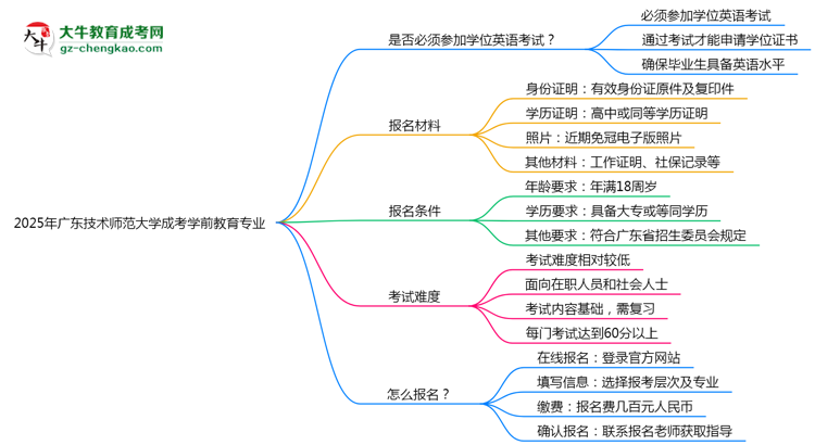 2025年廣東技術(shù)師范大學(xué)成考學(xué)前教育專業(yè)要考學(xué)位英語嗎？思維導(dǎo)圖