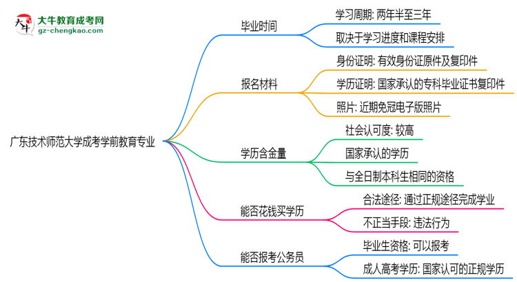 廣東技術(shù)師范大學(xué)成考學(xué)前教育專業(yè)需多久完成并拿證？（2025年新）思維導(dǎo)圖