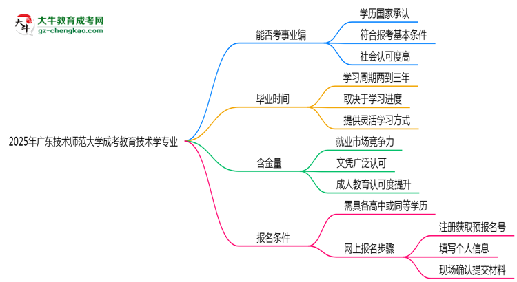 2025年廣東技術師范大學成考教育技術學專業(yè)能考事業(yè)編嗎？思維導圖