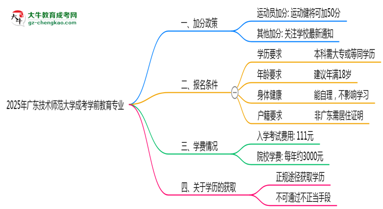 2025年廣東技術師范大學成考學前教育專業(yè)最新加分政策及條件思維導圖