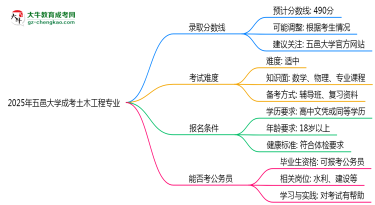 2025年五邑大學(xué)成考土木工程專(zhuān)業(yè)錄取分?jǐn)?shù)線(xiàn)是多少？思維導(dǎo)圖