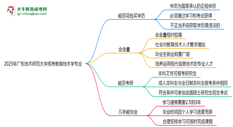 2025年廣東技術(shù)師范大學(xué)成考教育技術(shù)學(xué)專業(yè)學(xué)歷花錢(qián)能買(mǎi)到嗎？思維導(dǎo)圖