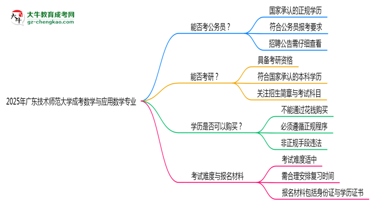 廣東技術(shù)師范大學2025年成考數(shù)學與應用數(shù)學專業(yè)學歷能考公嗎？思維導圖