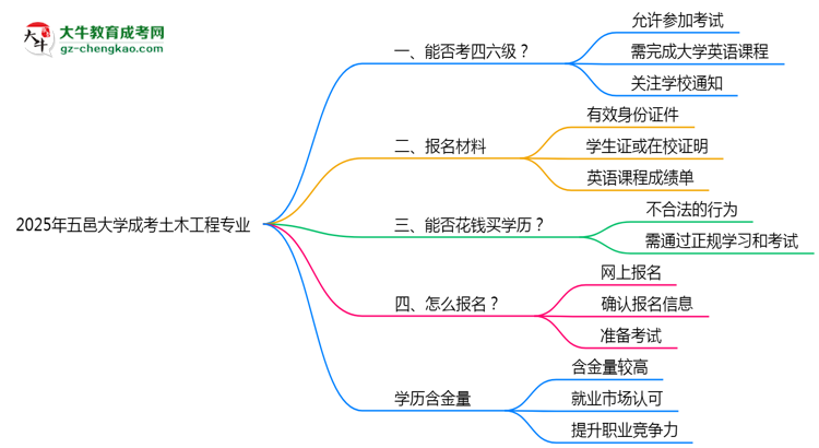 五邑大學(xué)2025年成考土木工程專業(yè)生可不可以考四六級(jí)？思維導(dǎo)圖
