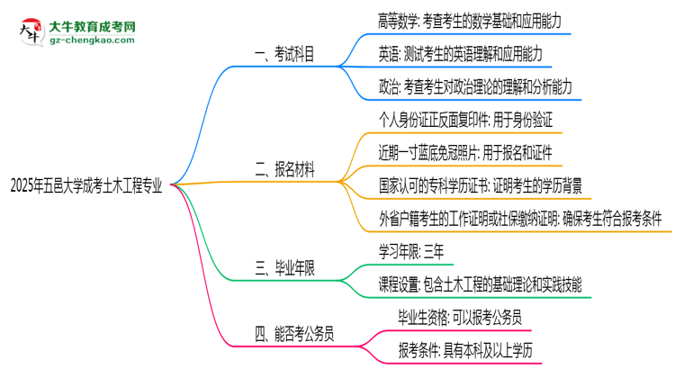 2025年五邑大學(xué)成考土木工程專(zhuān)業(yè)入學(xué)考試科目有哪些？思維導(dǎo)圖