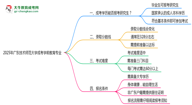 廣東技術(shù)師范大學(xué)2025年成考學(xué)前教育專業(yè)能考研究生嗎？思維導(dǎo)圖