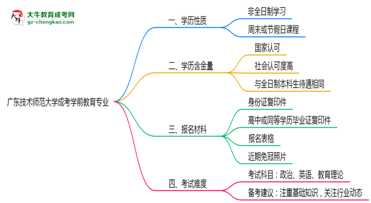 廣東技術(shù)師范大學(xué)成考學(xué)前教育專業(yè)是全日制的嗎？（2025最新）思維導(dǎo)圖