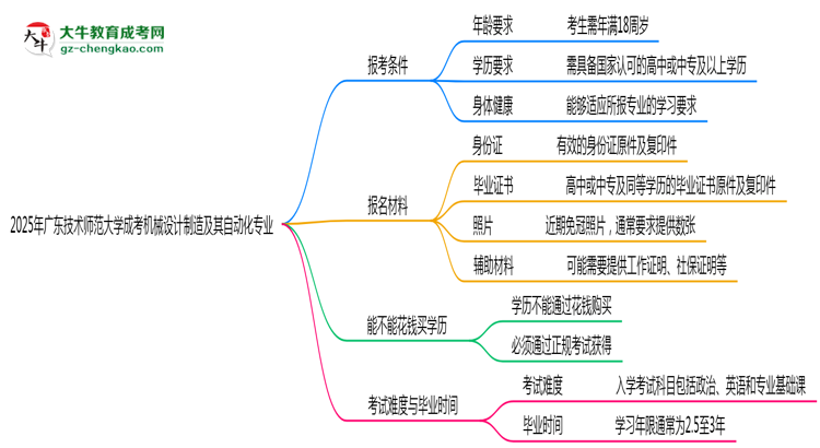 廣東技術(shù)師范大學(xué)2025年成考機(jī)械設(shè)計(jì)制造及其自動(dòng)化專業(yè)報(bào)考條件是什么思維導(dǎo)圖