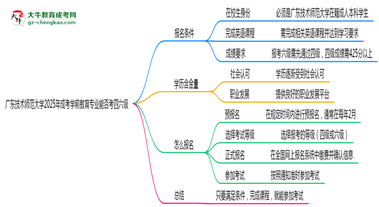 廣東技術(shù)師范大學(xué)2025年成考學(xué)前教育專業(yè)生可不可以考四六級？思維導(dǎo)圖