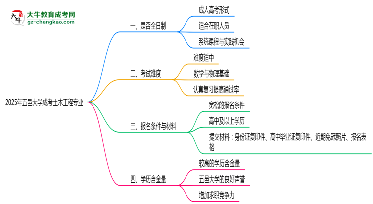 五邑大學(xué)成考土木工程專業(yè)是全日制的嗎？（2025最新）思維導(dǎo)圖