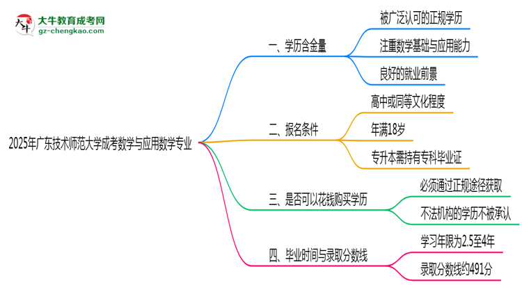 2025年廣東技術(shù)師范大學(xué)成考數(shù)學(xué)與應(yīng)用數(shù)學(xué)專業(yè)學(xué)歷的含金量怎么樣？思維導(dǎo)圖