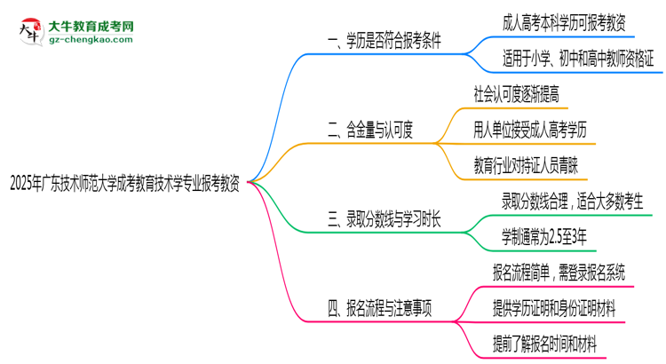 2025年廣東技術師范大學成考教育技術學專業(yè)學歷能報考教資嗎？思維導圖