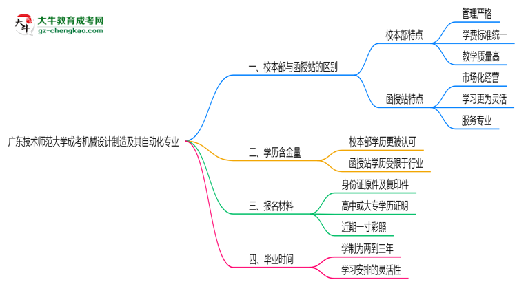 廣東技術(shù)師范大學(xué)2025年成考機(jī)械設(shè)計(jì)制造及其自動(dòng)化專業(yè)校本部和函授站哪個(gè)更好？思維導(dǎo)圖