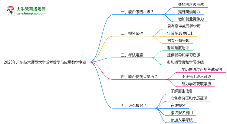 廣東技術(shù)師范大學(xué)2025年成考數(shù)學(xué)與應(yīng)用數(shù)學(xué)專業(yè)生可不可以考四六級(jí)？思維導(dǎo)圖