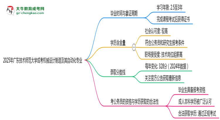 廣東技術(shù)師范大學(xué)成考機(jī)械設(shè)計制造及其自動化專業(yè)需多久完成并拿證？（2025年新）思維導(dǎo)圖