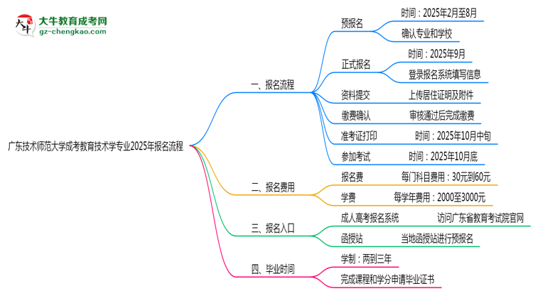 廣東技術(shù)師范大學(xué)成考教育技術(shù)學(xué)專業(yè)2025年報(bào)名流程思維導(dǎo)圖