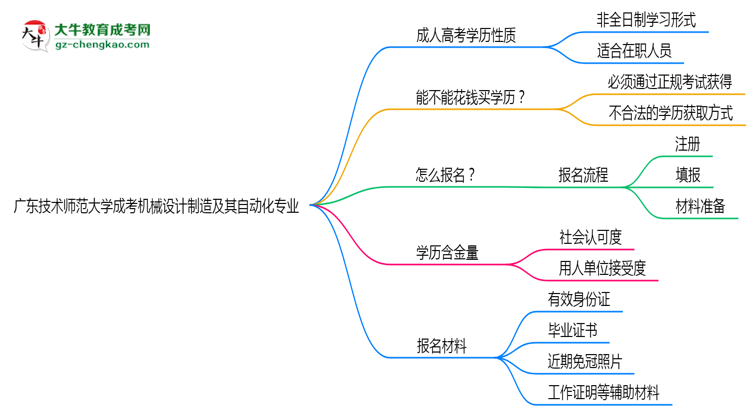 廣東技術(shù)師范大學(xué)成考機(jī)械設(shè)計制造及其自動化專業(yè)是全日制的嗎？（2025最新）思維導(dǎo)圖