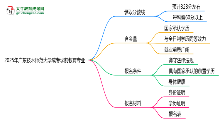 2025年廣東技術師范大學成考學前教育專業(yè)錄取分數(shù)線是多少？思維導圖