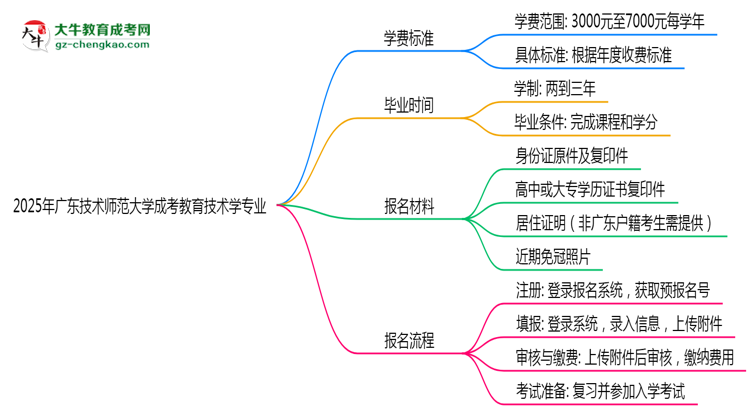 2025年廣東技術(shù)師范大學(xué)成考教育技術(shù)學(xué)專業(yè)最新學(xué)費標(biāo)準(zhǔn)多少思維導(dǎo)圖