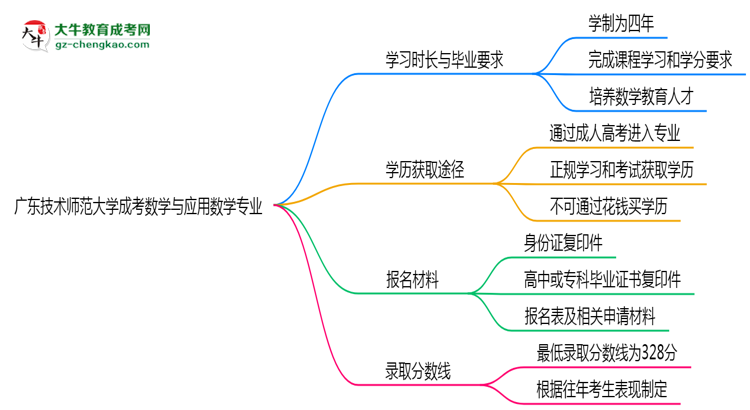 廣東技術(shù)師范大學(xué)成考數(shù)學(xué)與應(yīng)用數(shù)學(xué)專業(yè)需多久完成并拿證？（2025年新）思維導(dǎo)圖