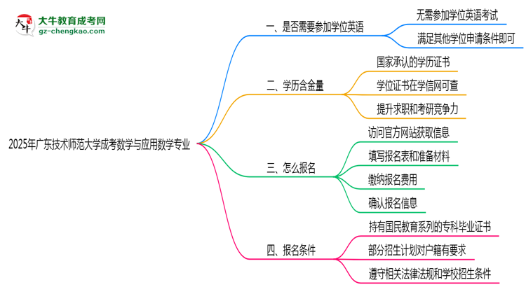 2025年廣東技術(shù)師范大學成考數(shù)學與應(yīng)用數(shù)學專業(yè)要考學位英語嗎？思維導(dǎo)圖