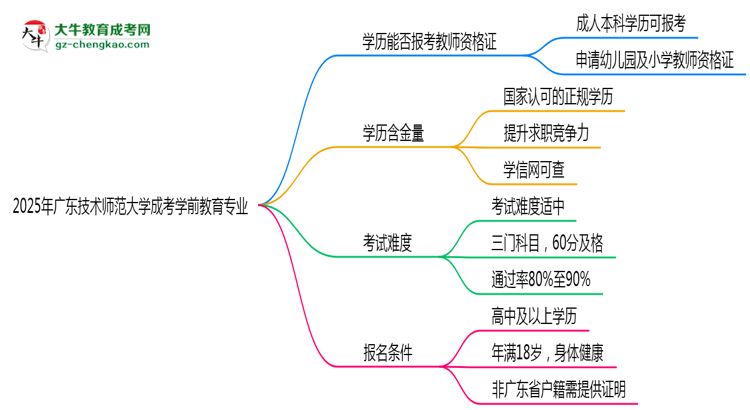 2025年廣東技術(shù)師范大學(xué)成考學(xué)前教育專業(yè)學(xué)歷能報(bào)考教資嗎？思維導(dǎo)圖