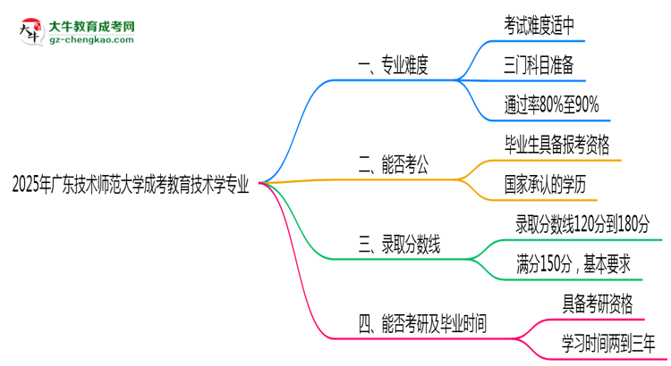 2025年廣東技術(shù)師范大學(xué)成考教育技術(shù)學(xué)專業(yè)難不難？思維導(dǎo)圖