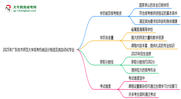 2025年廣東技術(shù)師范大學(xué)成考機(jī)械設(shè)計(jì)制造及其自動(dòng)化專業(yè)學(xué)歷能報(bào)考教資嗎？思維導(dǎo)圖