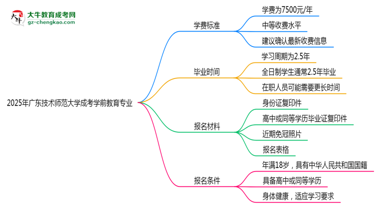 2025年廣東技術(shù)師范大學(xué)成考學(xué)前教育專業(yè)最新學(xué)費(fèi)標(biāo)準(zhǔn)多少思維導(dǎo)圖