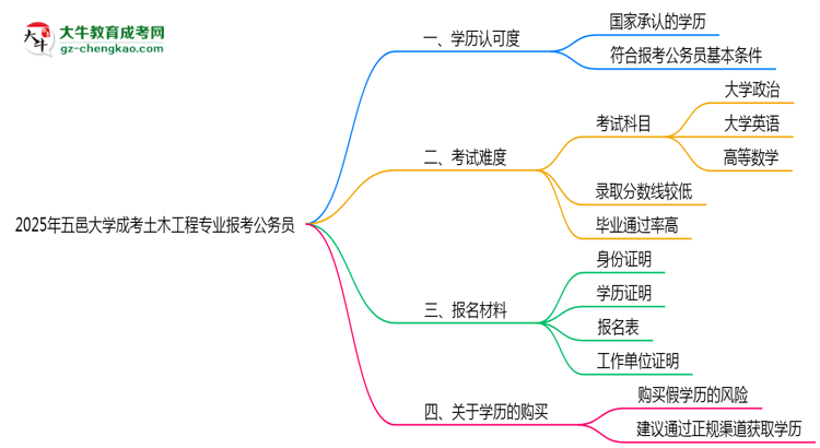 五邑大學(xué)2025年成考土木工程專業(yè)學(xué)歷能考公嗎？思維導(dǎo)圖