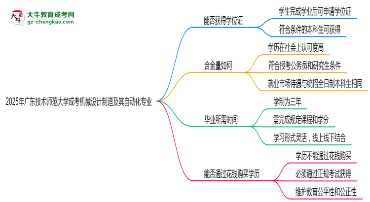 2025年廣東技術(shù)師范大學(xué)成考機(jī)械設(shè)計(jì)制造及其自動(dòng)化專業(yè)能拿學(xué)位證嗎？思維導(dǎo)圖