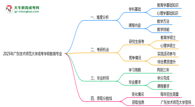 2025年廣東技術(shù)師范大學(xué)成考學(xué)前教育專(zhuān)業(yè)難不難？思維導(dǎo)圖