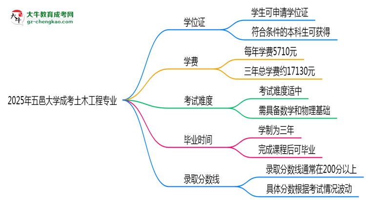 2025年五邑大學(xué)成考土木工程專(zhuān)業(yè)能拿學(xué)位證嗎？思維導(dǎo)圖