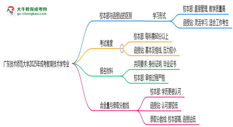 廣東技術(shù)師范大學2025年成考教育技術(shù)學專業(yè)校本部和函授站哪個更好？思維導(dǎo)圖