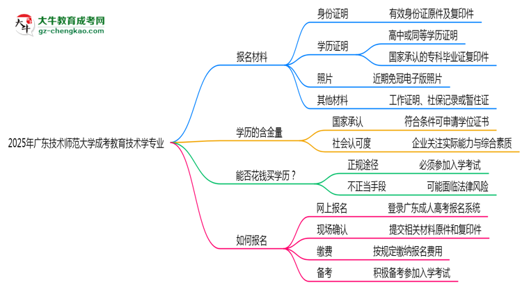 2025年廣東技術(shù)師范大學(xué)成考教育技術(shù)學(xué)專業(yè)報名材料需要什么？思維導(dǎo)圖