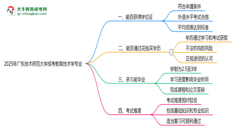 2025年廣東技術(shù)師范大學(xué)成考教育技術(shù)學(xué)專業(yè)能拿學(xué)位證嗎？思維導(dǎo)圖