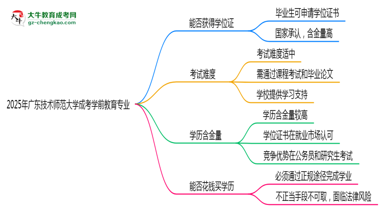 2025年廣東技術(shù)師范大學(xué)成考學(xué)前教育專(zhuān)業(yè)能拿學(xué)位證嗎？思維導(dǎo)圖