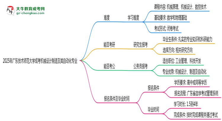 2025年廣東技術(shù)師范大學(xué)成考機(jī)械設(shè)計(jì)制造及其自動(dòng)化專業(yè)難不難？思維導(dǎo)圖