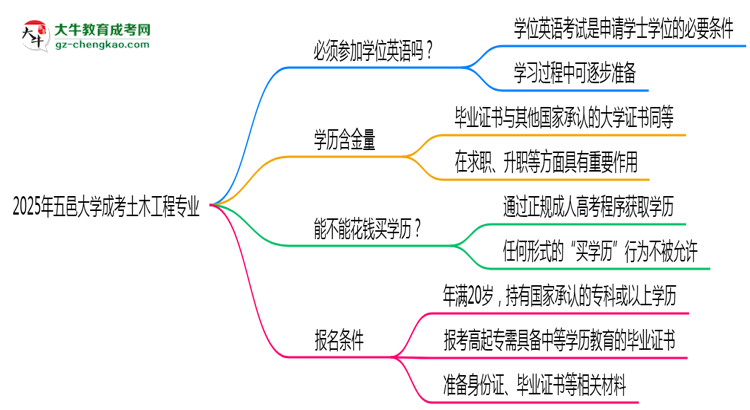 2025年五邑大學(xué)成考土木工程專業(yè)要考學(xué)位英語嗎？思維導(dǎo)圖