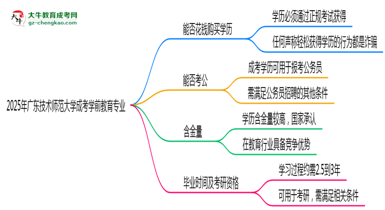 2025年廣東技術(shù)師范大學(xué)成考學(xué)前教育專(zhuān)業(yè)學(xué)歷花錢(qián)能買(mǎi)到嗎？思維導(dǎo)圖