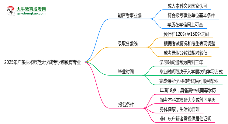 2025年廣東技術(shù)師范大學(xué)成考學(xué)前教育專(zhuān)業(yè)能考事業(yè)編嗎？思維導(dǎo)圖