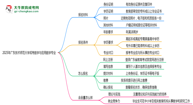 2025年廣東技術(shù)師范大學(xué)成考數(shù)學(xué)與應(yīng)用數(shù)學(xué)專業(yè)報(bào)名材料需要什么？思維導(dǎo)圖