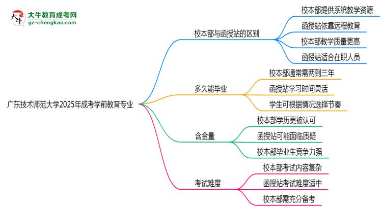 廣東技術(shù)師范大學(xué)2025年成考學(xué)前教育專業(yè)校本部和函授站哪個更好？思維導(dǎo)圖