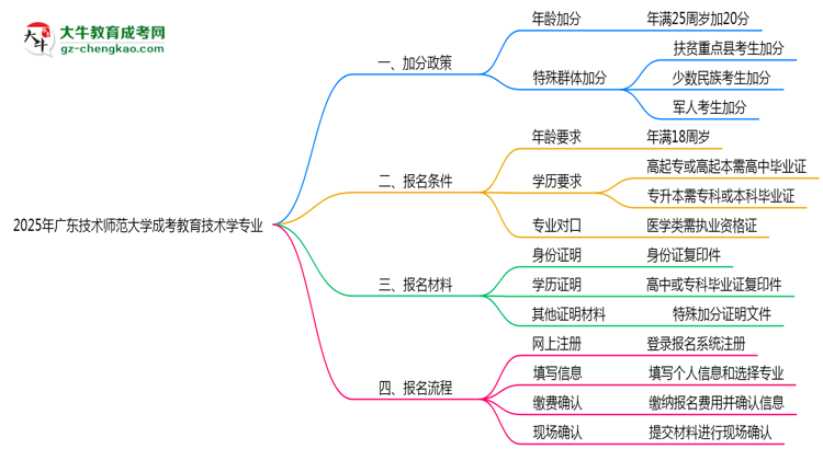 2025年廣東技術師范大學成考教育技術學專業(yè)最新加分政策及條件思維導圖