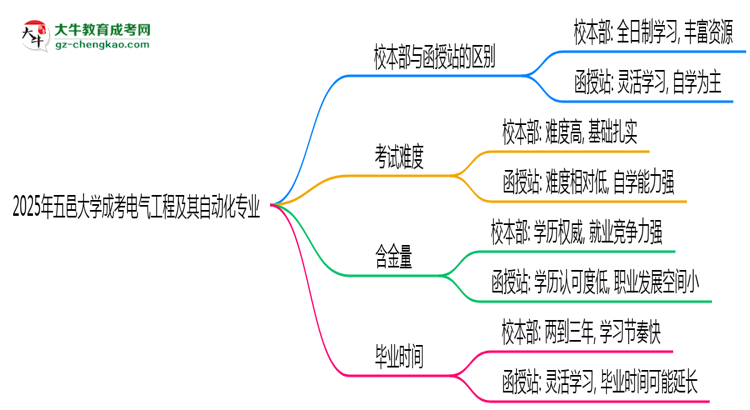 五邑大學(xué)2025年成考電氣工程及其自動(dòng)化專(zhuān)業(yè)校本部和函授站哪個(gè)更好？思維導(dǎo)圖