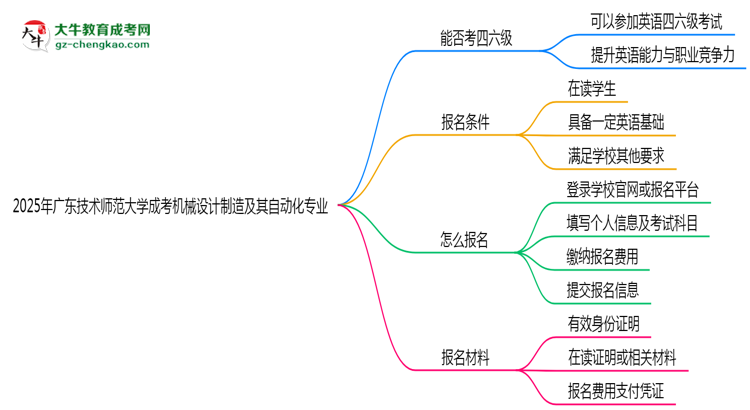 廣東技術(shù)師范大學(xué)2025年成考機(jī)械設(shè)計制造及其自動化專業(yè)生可不可以考四六級？思維導(dǎo)圖