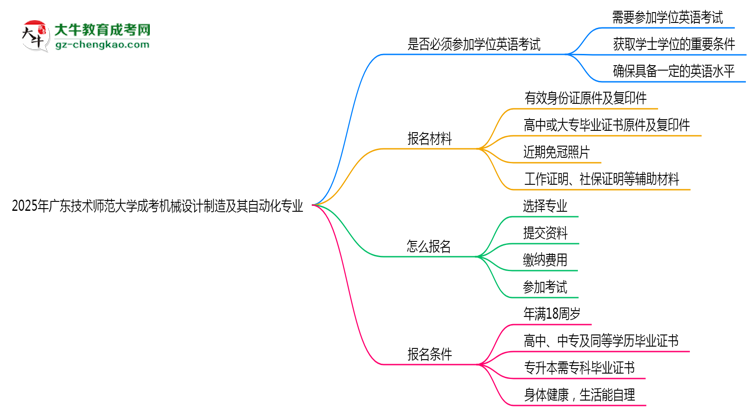 2025年廣東技術(shù)師范大學(xué)成考機(jī)械設(shè)計(jì)制造及其自動(dòng)化專業(yè)要考學(xué)位英語嗎？思維導(dǎo)圖