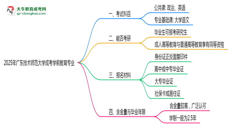 2025年廣東技術(shù)師范大學(xué)成考學(xué)前教育專(zhuān)業(yè)入學(xué)考試科目有哪些？思維導(dǎo)圖