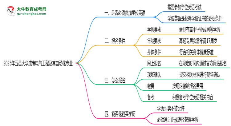 2025年五邑大學(xué)成考電氣工程及其自動化專業(yè)要考學(xué)位英語嗎？思維導(dǎo)圖