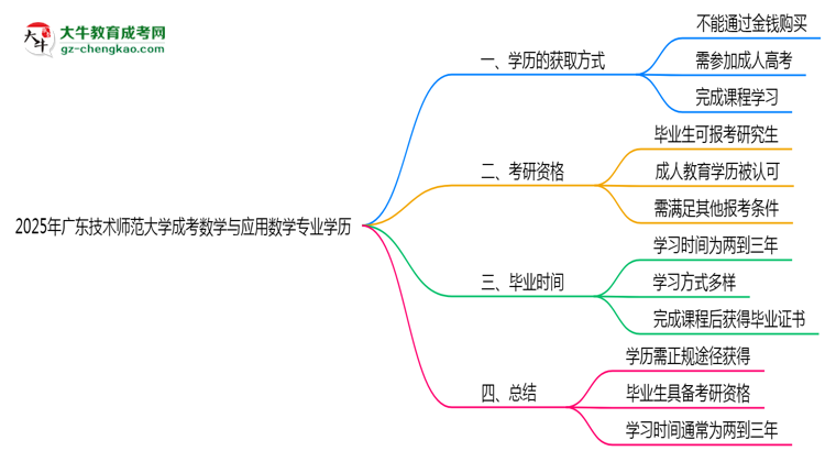 2025年廣東技術師范大學成考數學與應用數學專業(yè)學歷花錢能買到嗎？思維導圖